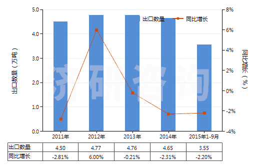 2011-2015年9月中國其他芳香多胺及其衍生物以及它們的鹽(HS29215900)出口量及增速統(tǒng)計